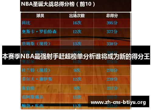 本赛季NBA最强射手赶超榜单分析谁将成为新的得分王 本赛季NBA最强射手赶超榜单分析谁将成为新的得分王