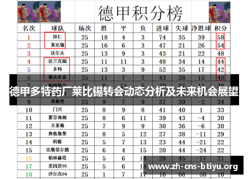 德甲多特药厂莱比锡转会动态分析及未来机会展望 德甲多特药厂莱比锡转会动态分析及未来机会展望