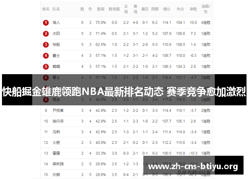 快船掘金雄鹿领跑NBA最新排名动态 赛季竞争愈加激烈 快船掘金雄鹿领跑NBA最新排名动态 赛季竞争愈加激烈